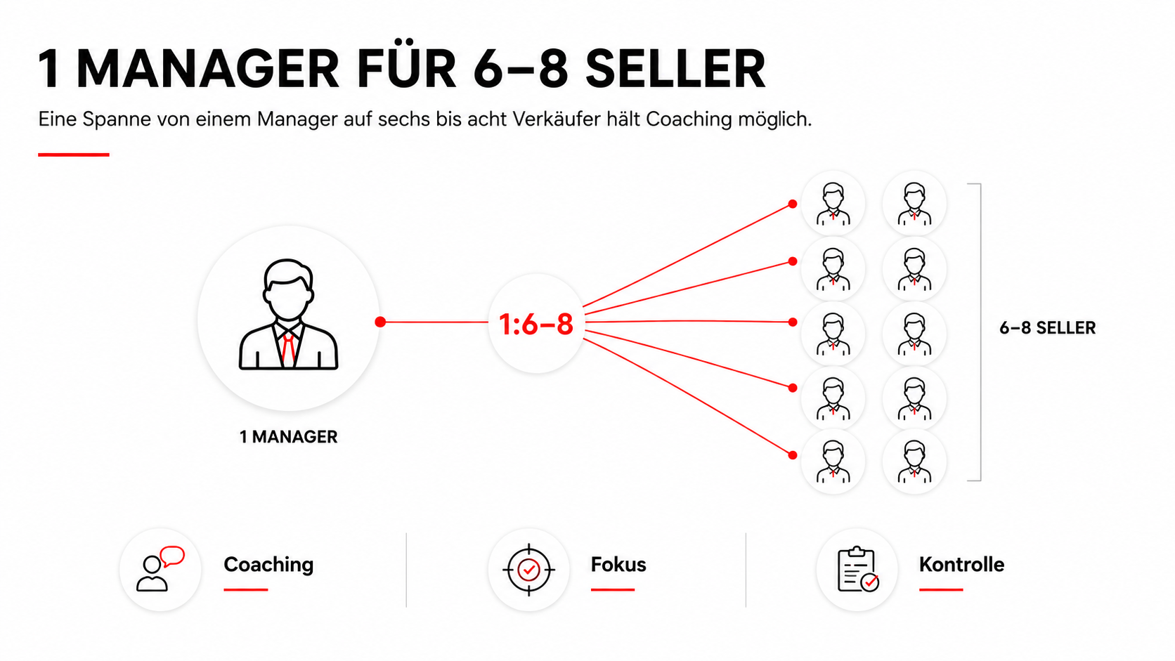 Sales Leadership Coaching: Wie CROs und Heads of Sales Teams wirklich skalieren