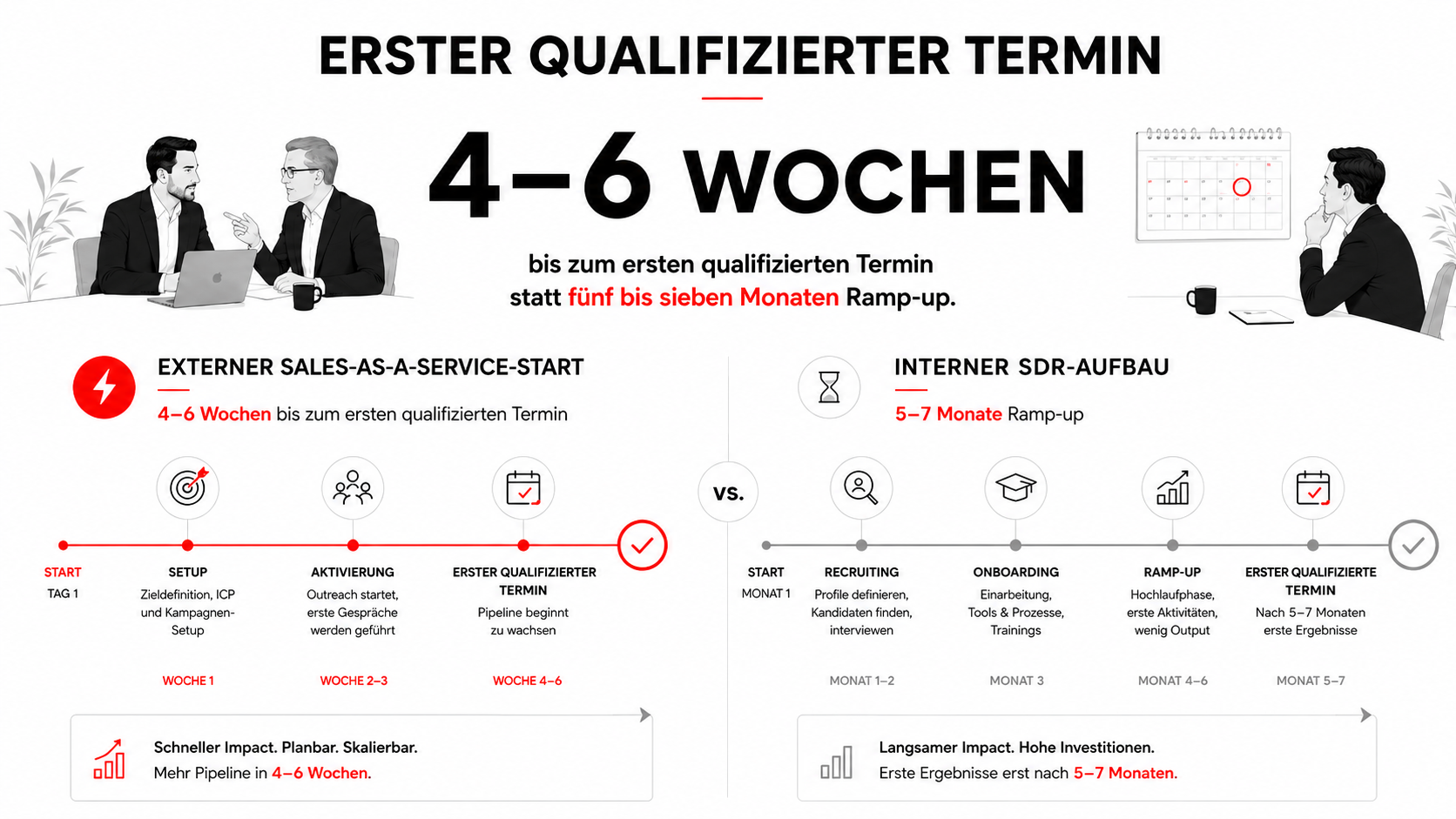 Sales as a Service: Der Wachstumshebel für planbare B2B-Neukundengewinnung 2026