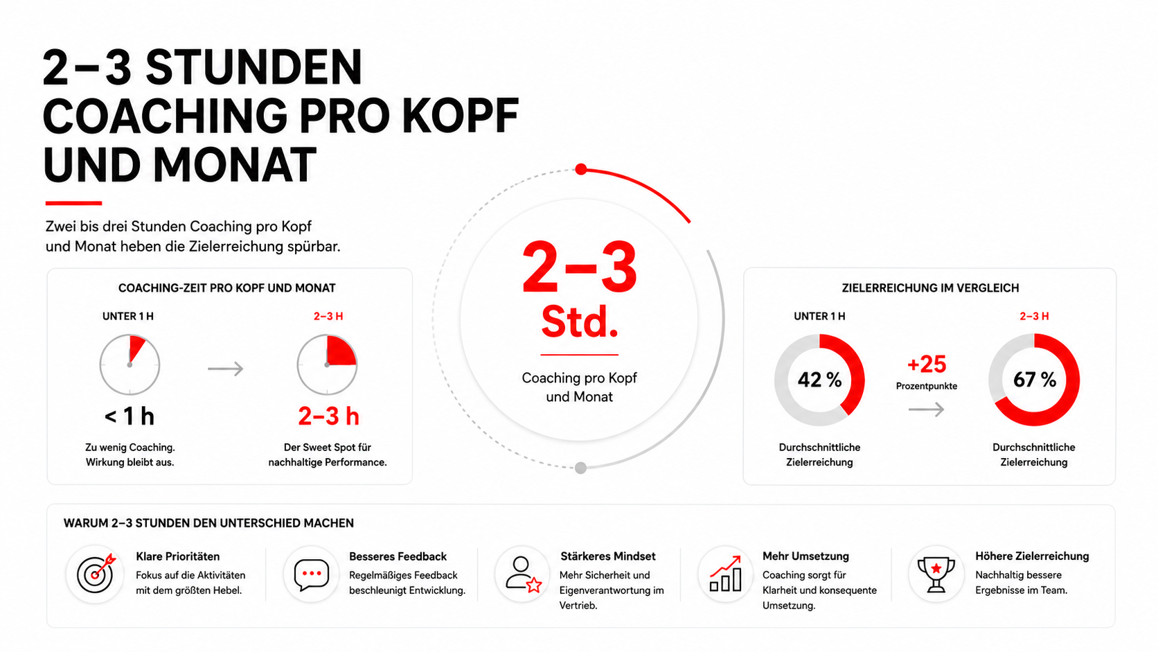 Sales Coach B2B finden: 13 Kriterien für wirksames Vertriebscoaching