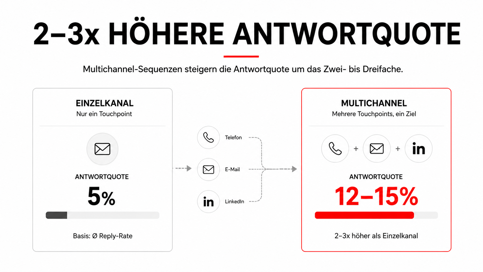Outbound Sales Agentur: Warum erfolgreiche Neukundengewinnung mehr als Kaltakquise ist