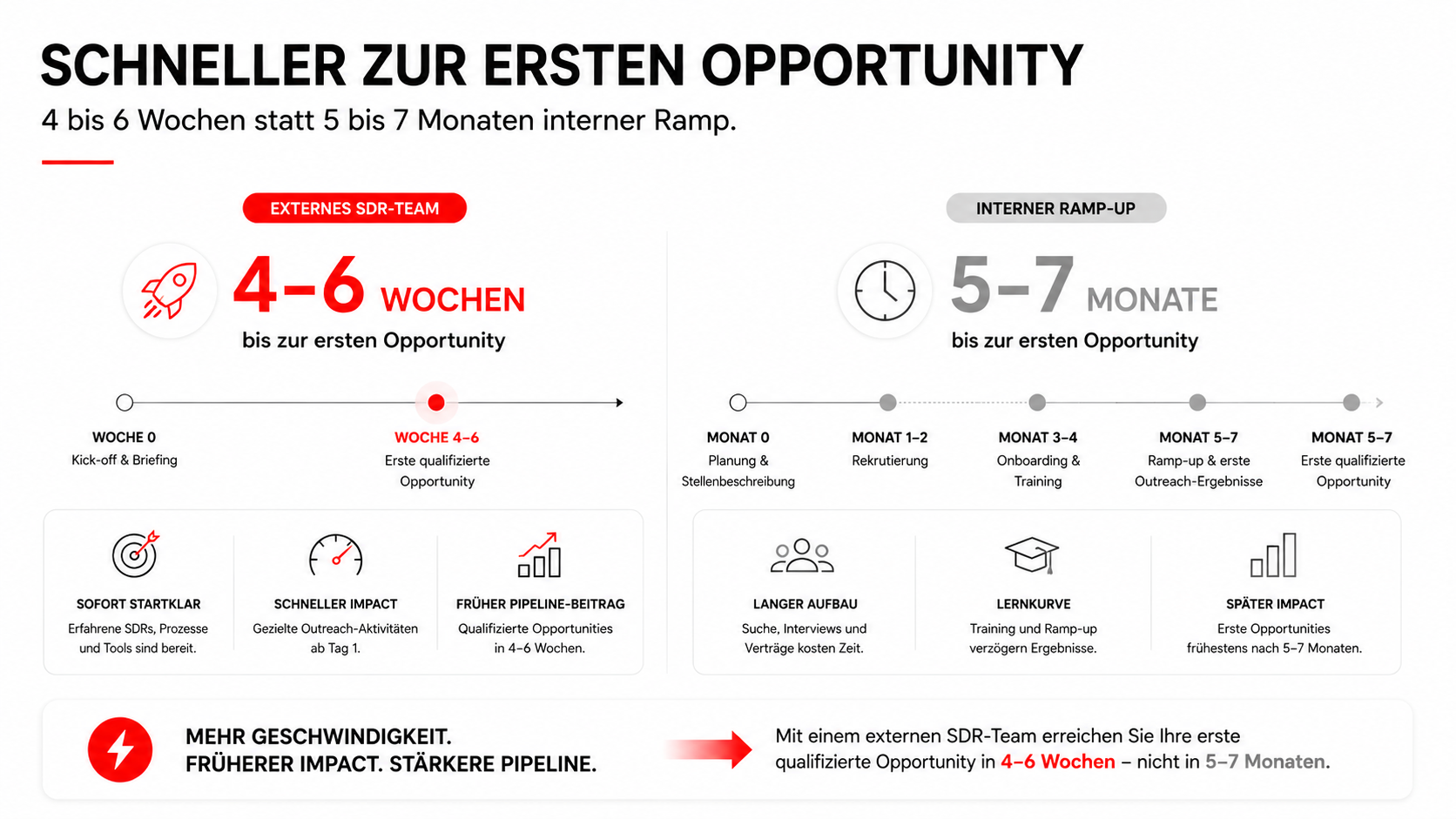 SDR Outsourcing Deutschland: Wann externe Sales Development Teams besser performen