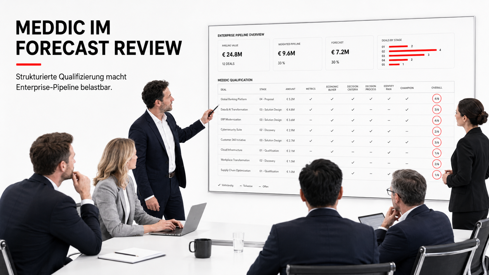 MEDDIC im B2B Sales: Wie Du Enterprise Deals besser qualifizierst und sicherer abschließt