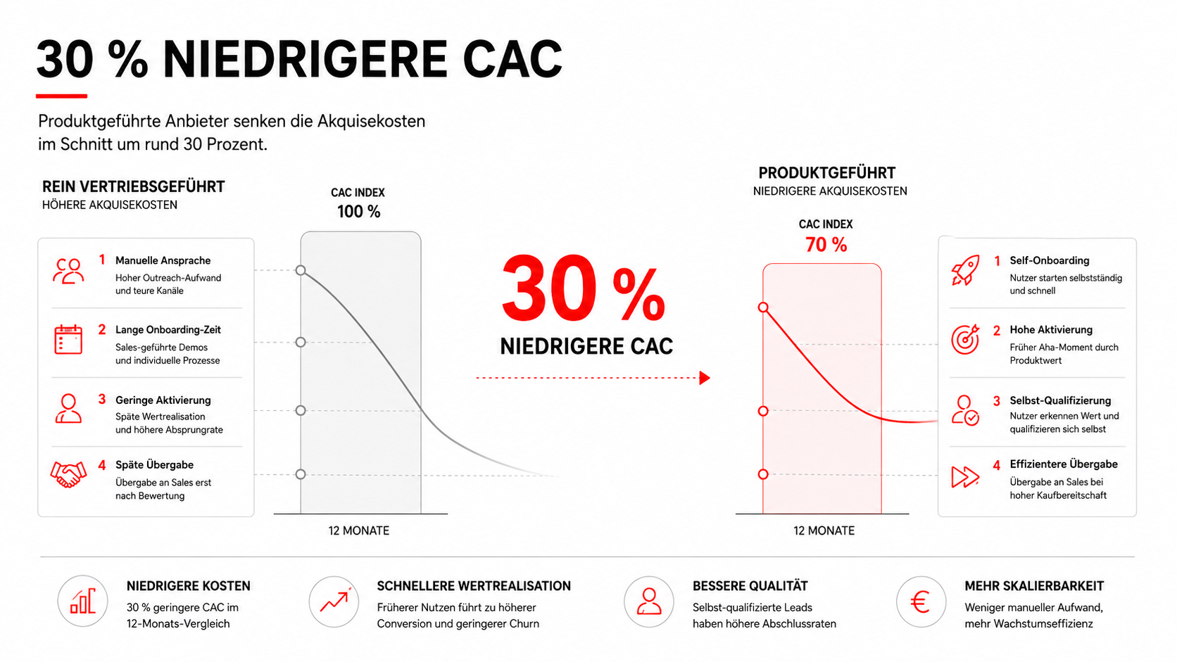 Product-Led Growth im B2B SaaS: Wie PLG Vertrieb, Marketing und Customer Success verändert