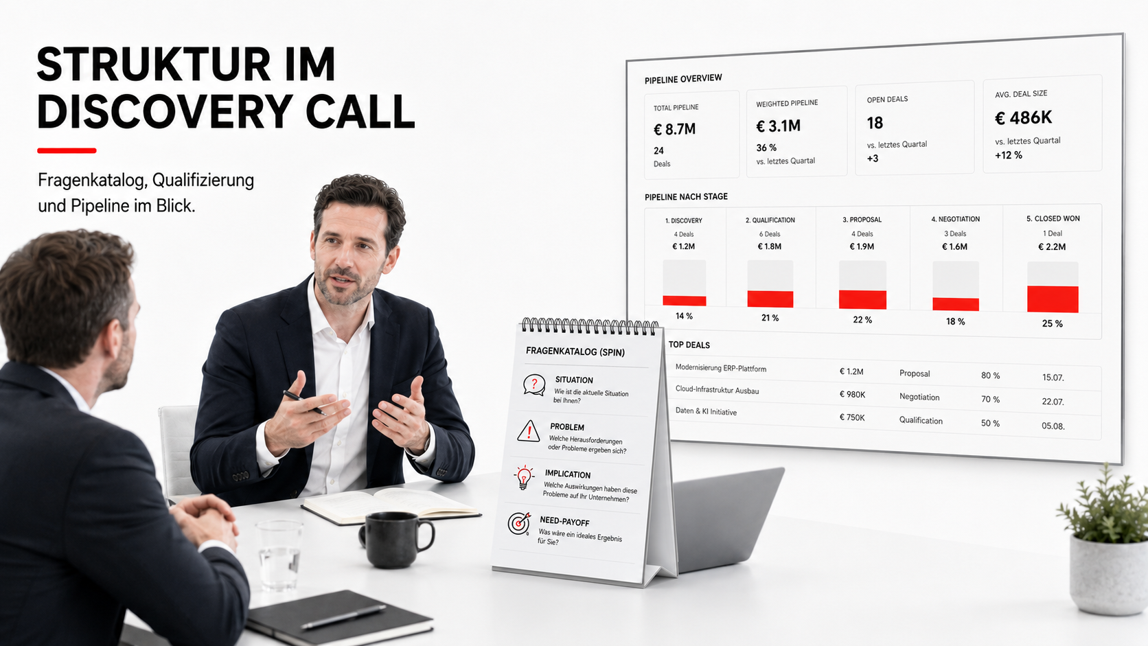 SPIN Selling im B2B: Wie gute Fragen aus Bedarf echte Kaufdringlichkeit machen