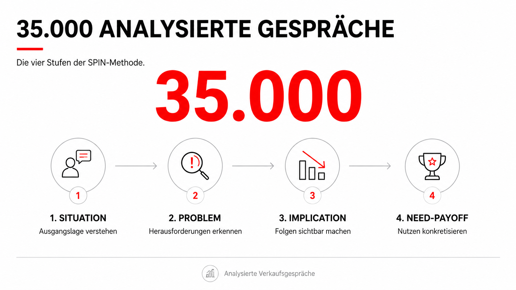 SPIN Selling im B2B: Wie gute Fragen aus Bedarf echte Kaufdringlichkeit machen