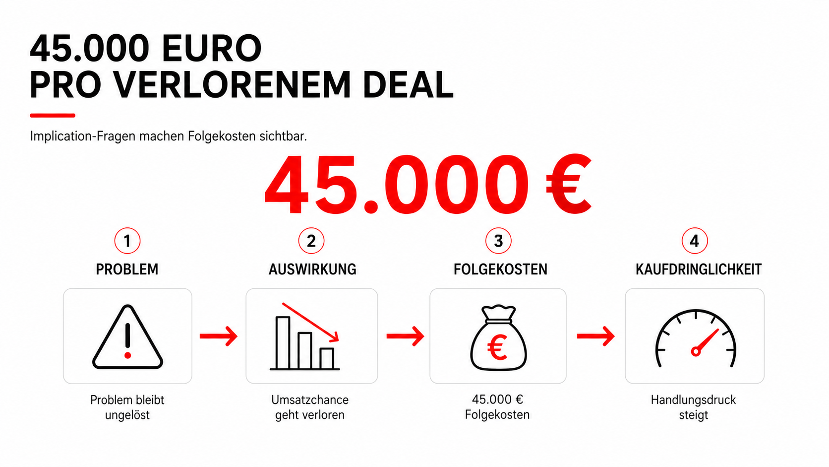 SPIN Selling im B2B: Wie gute Fragen aus Bedarf echte Kaufdringlichkeit machen