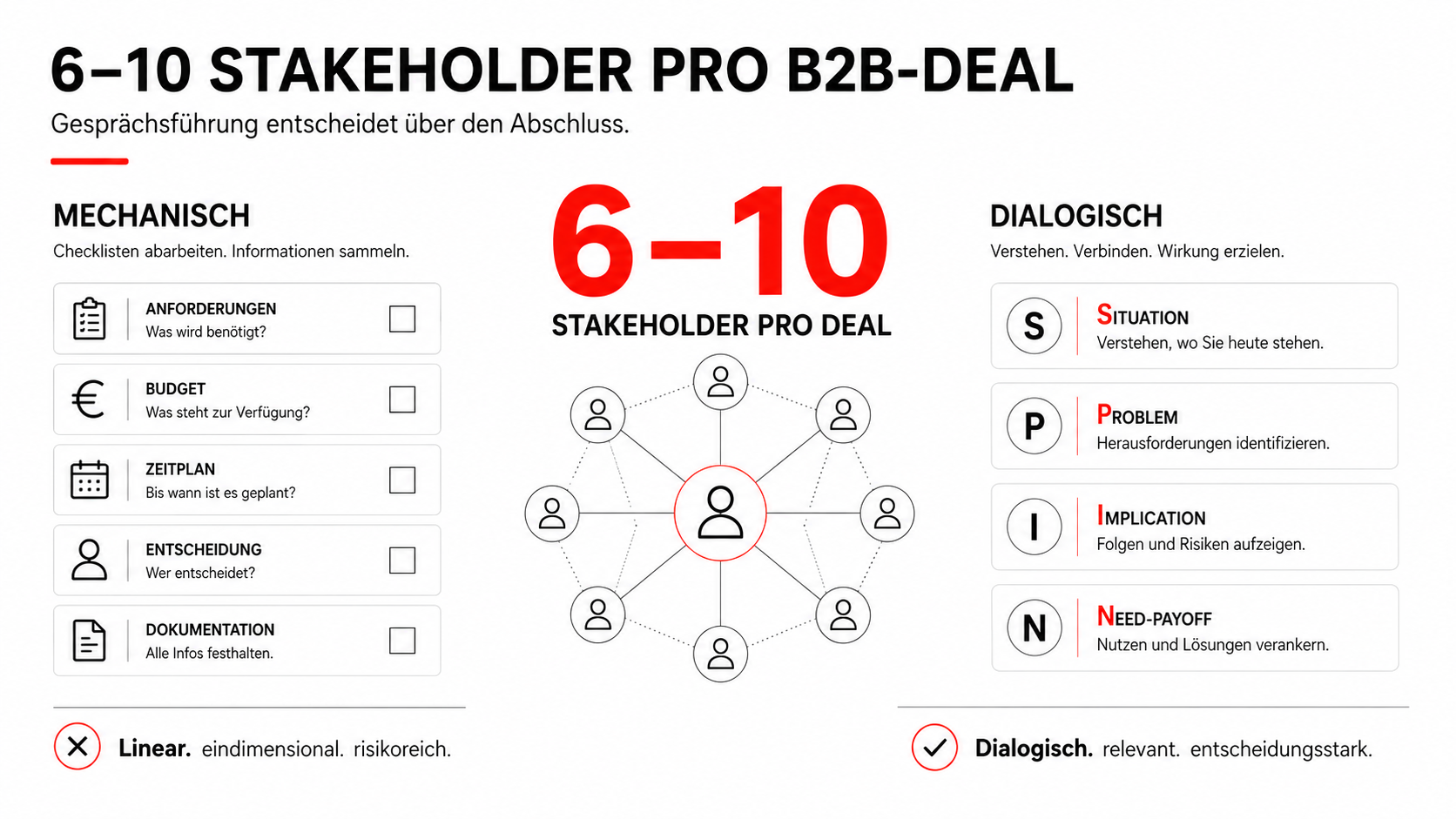 SPIN Selling im B2B: Wie gute Fragen aus Bedarf echte Kaufdringlichkeit machen