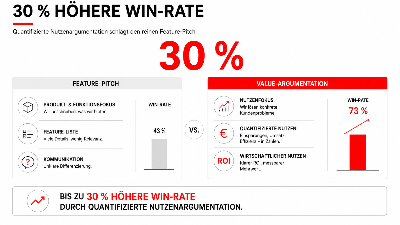Value Selling im B2B: Wie Du vom Produktpitch zum Business Case kommst