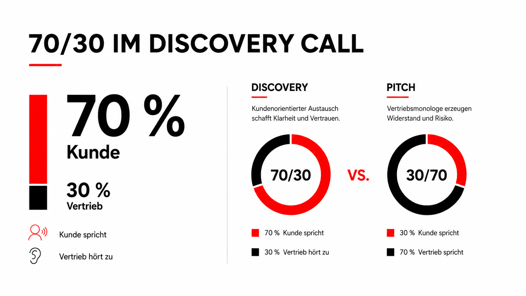 B2B Discovery Call: Die besten Fragen für mehr Pipeline-Qualität und höhere Abschlussquoten