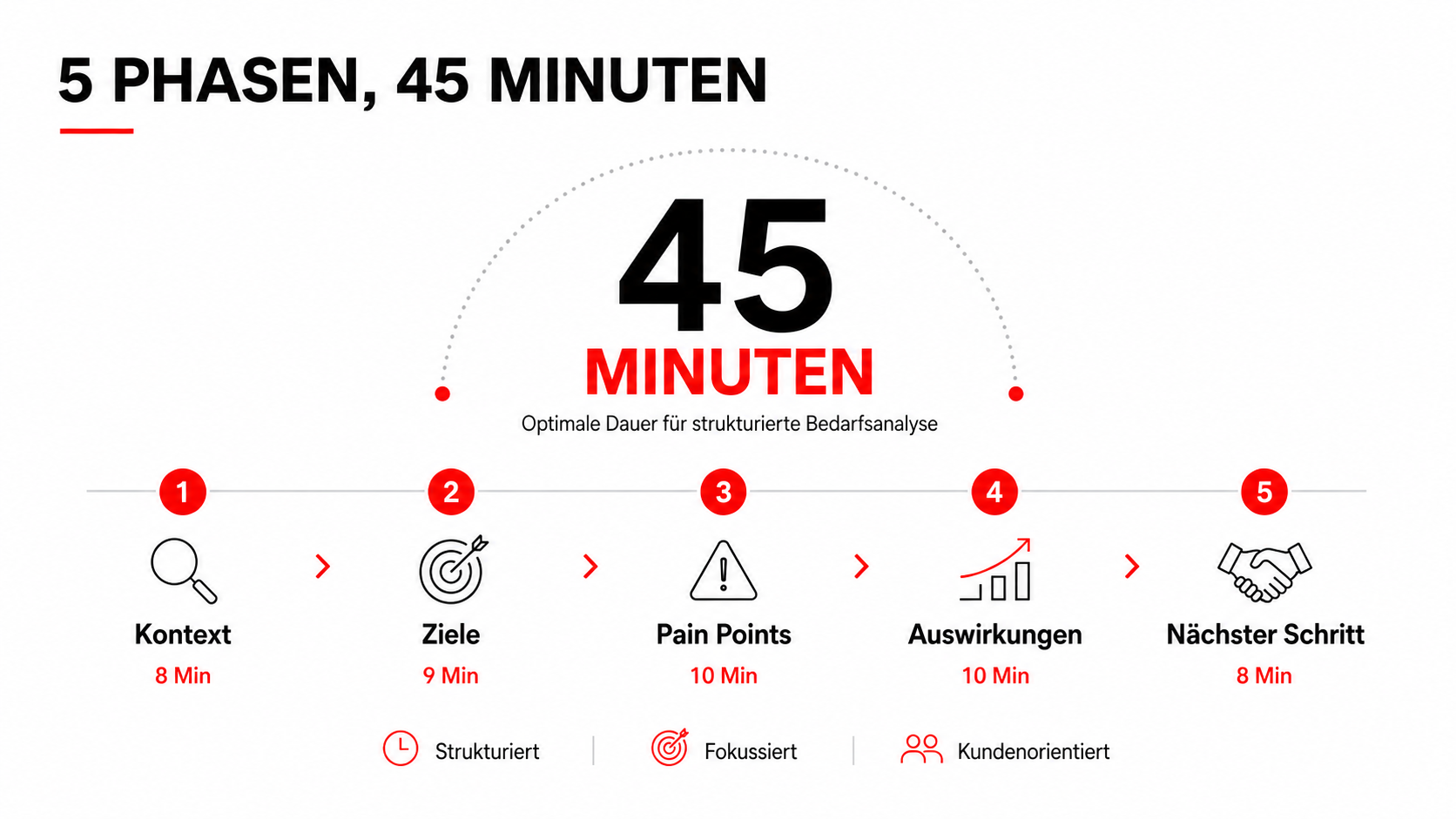 B2B Discovery Call: Die besten Fragen für mehr Pipeline-Qualität und höhere Abschlussquoten
