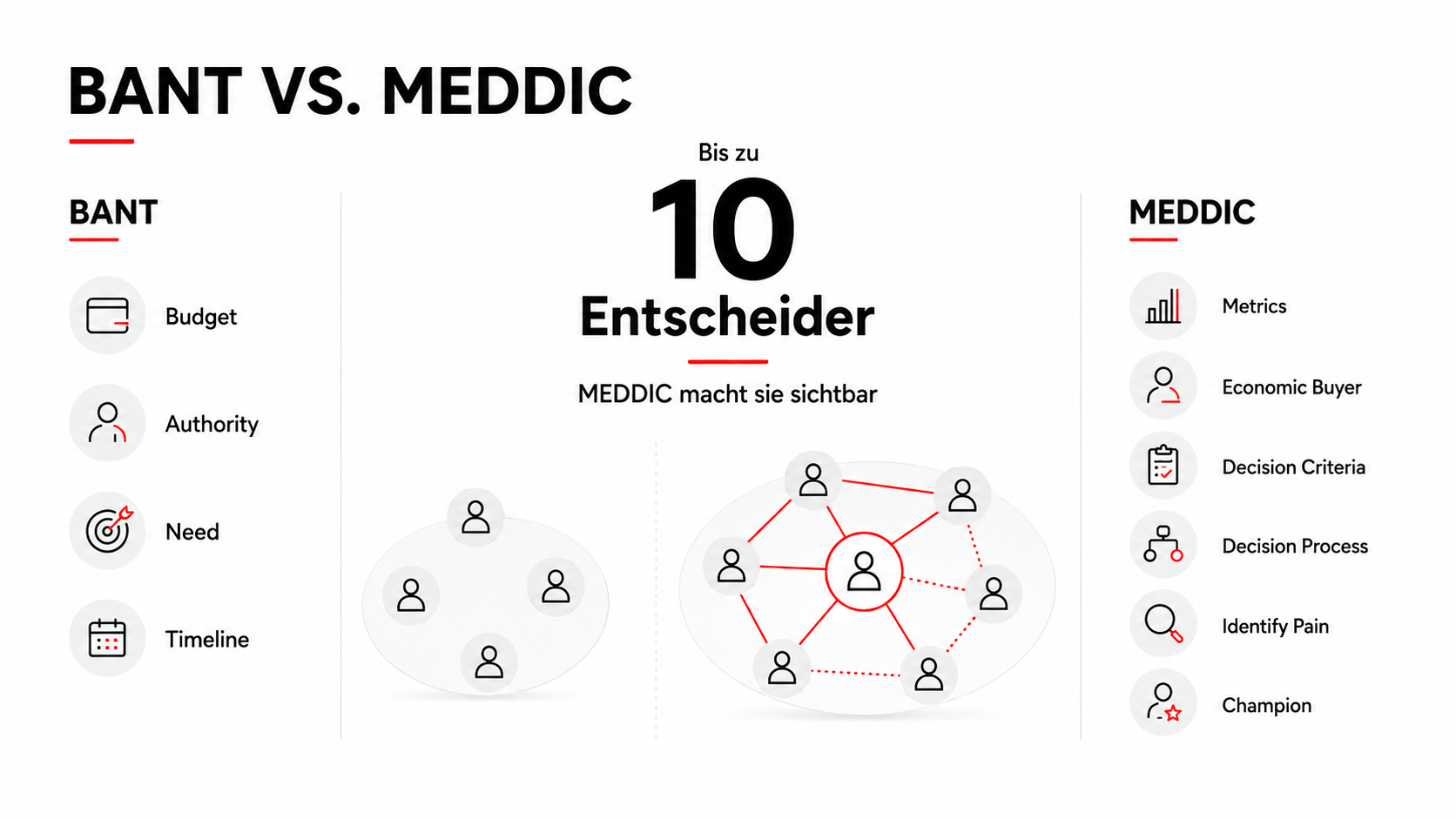 B2B Discovery Call: Die besten Fragen für mehr Pipeline-Qualität und höhere Abschlussquoten