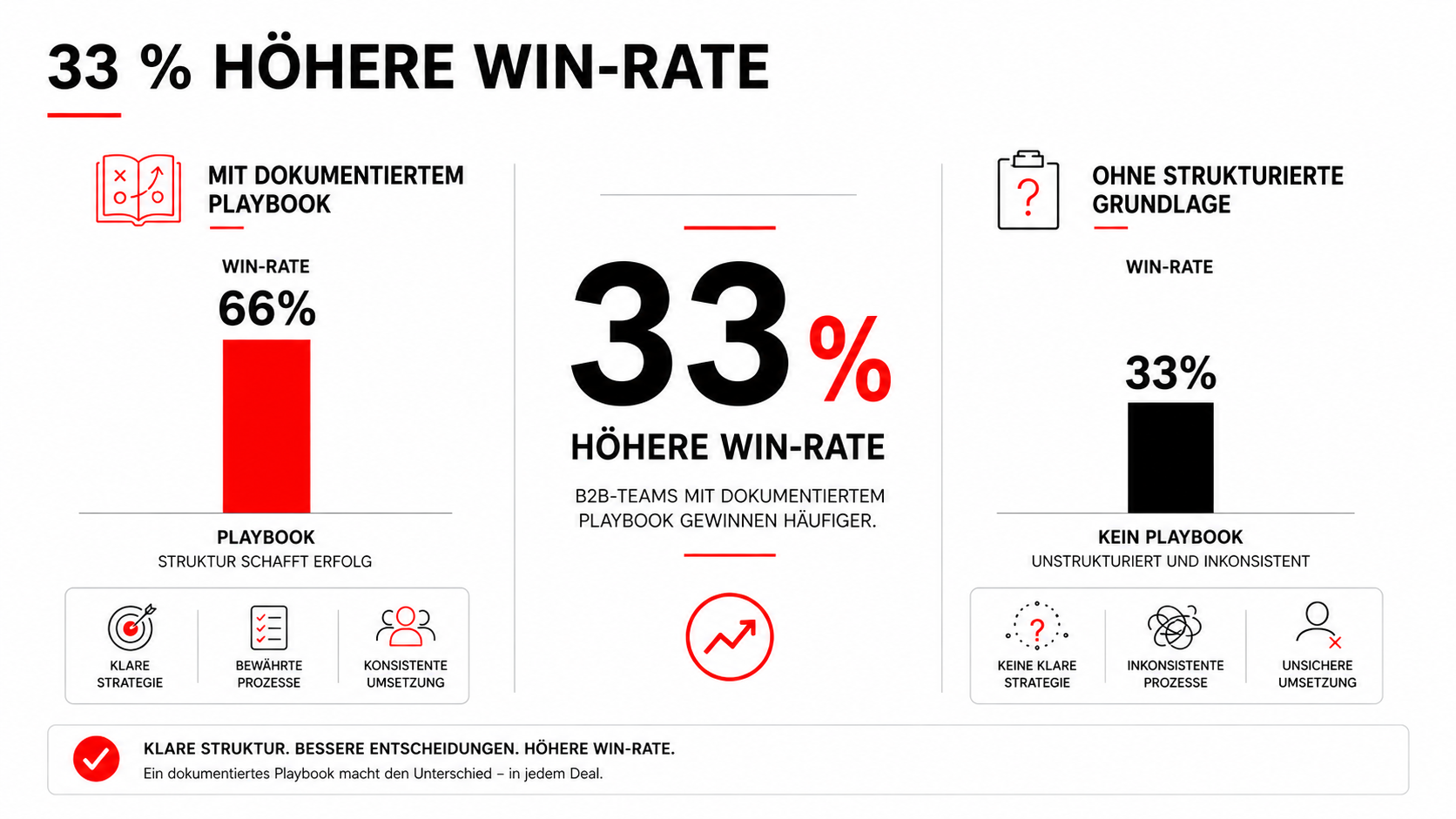 Sales Playbook erstellen: Die Vorlage für wiederholbare B2B-Vertriebsperformance