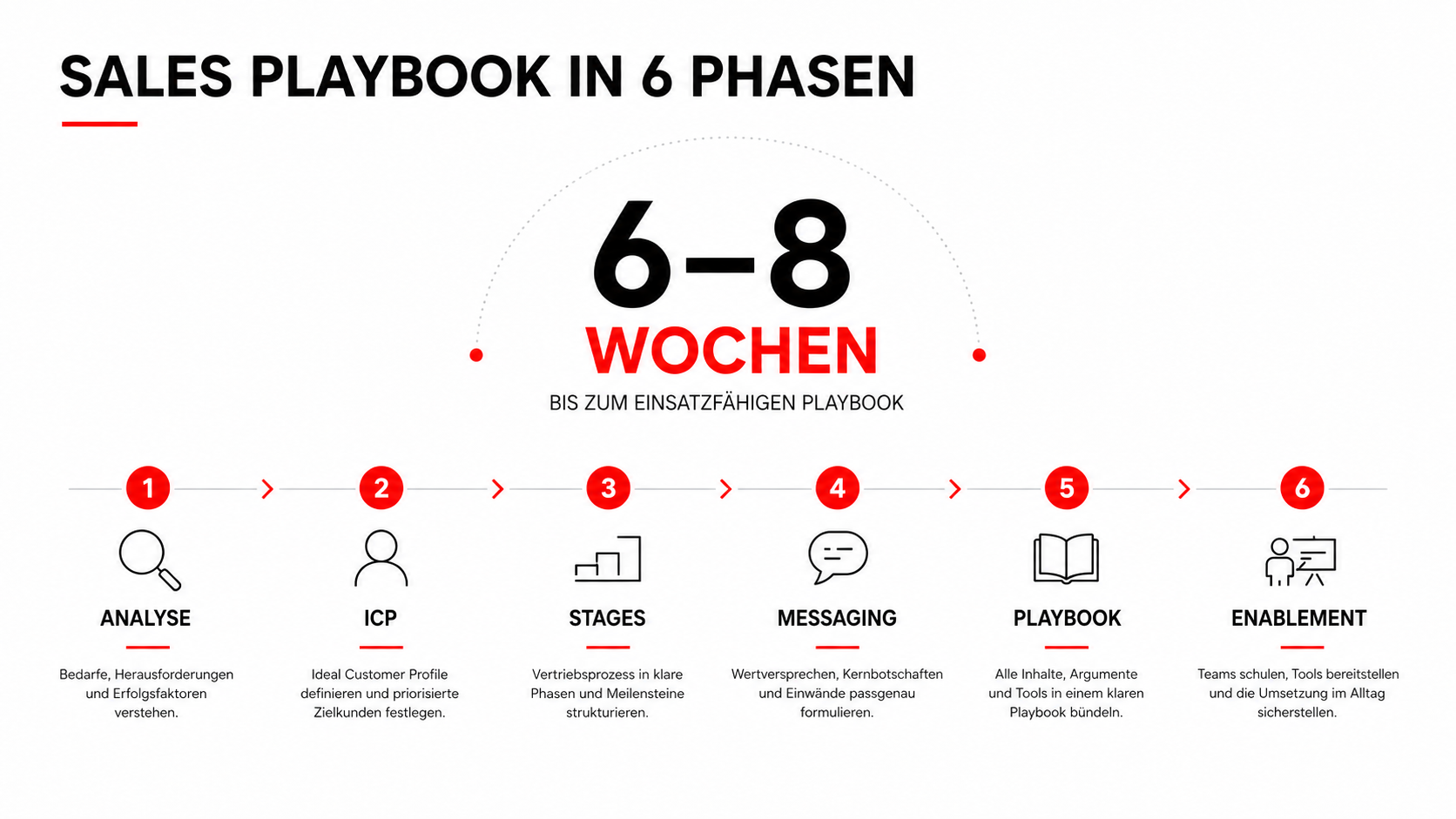 Sales Playbook erstellen: Die Vorlage für wiederholbare B2B-Vertriebsperformance