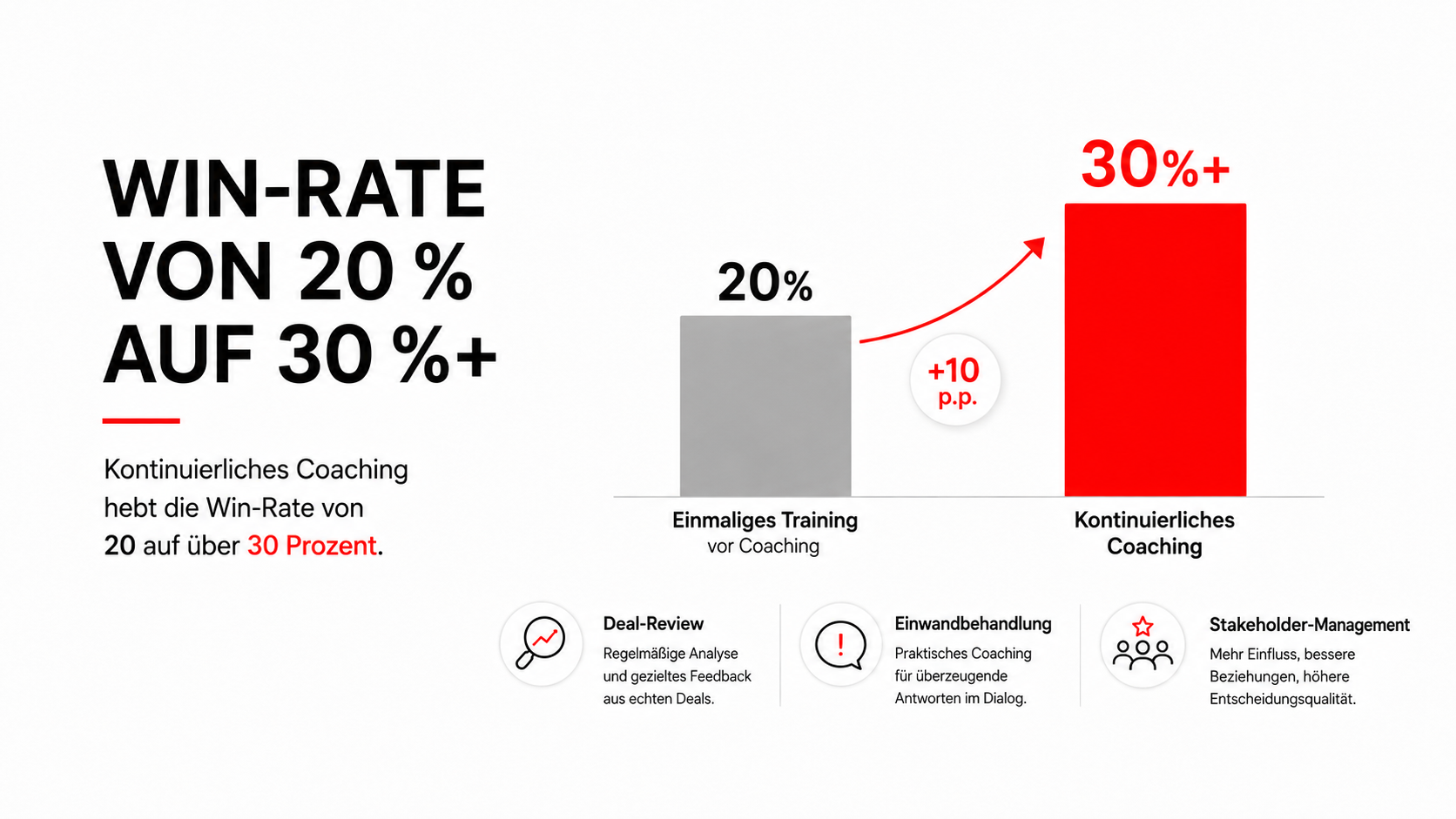 Vertriebscoaching im B2B: Warum Einzeltrainings nicht reichen