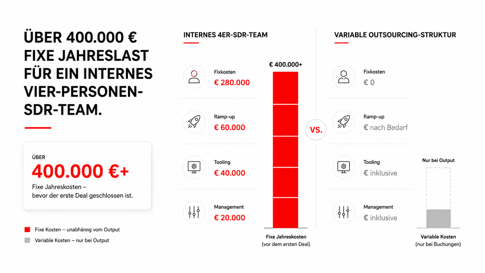 Sales Outsourcing Kosten: Was ein professionelles B2B-Setup wirklich kostet