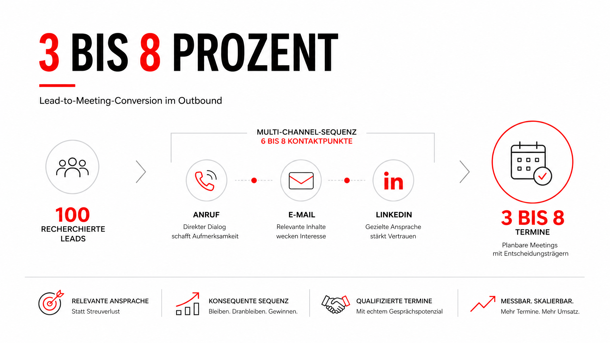 Appointment Setting im B2B: So werden aus Erstkontakten planbare Sales-Termine