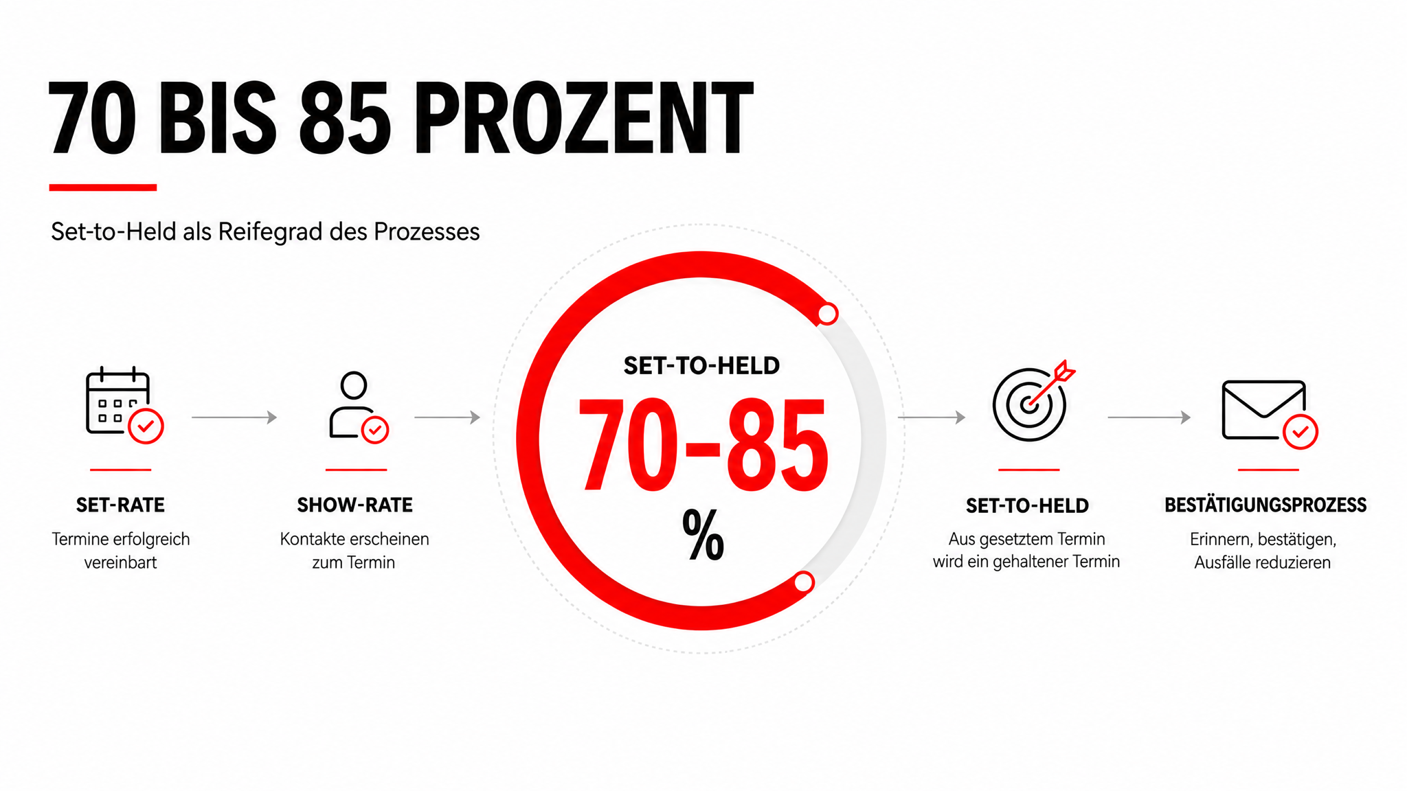 Appointment Setting im B2B: So werden aus Erstkontakten planbare Sales-Termine
