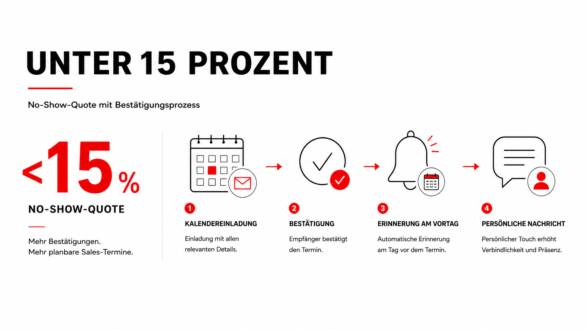 Appointment Setting im B2B: So werden aus Erstkontakten planbare Sales-Termine
