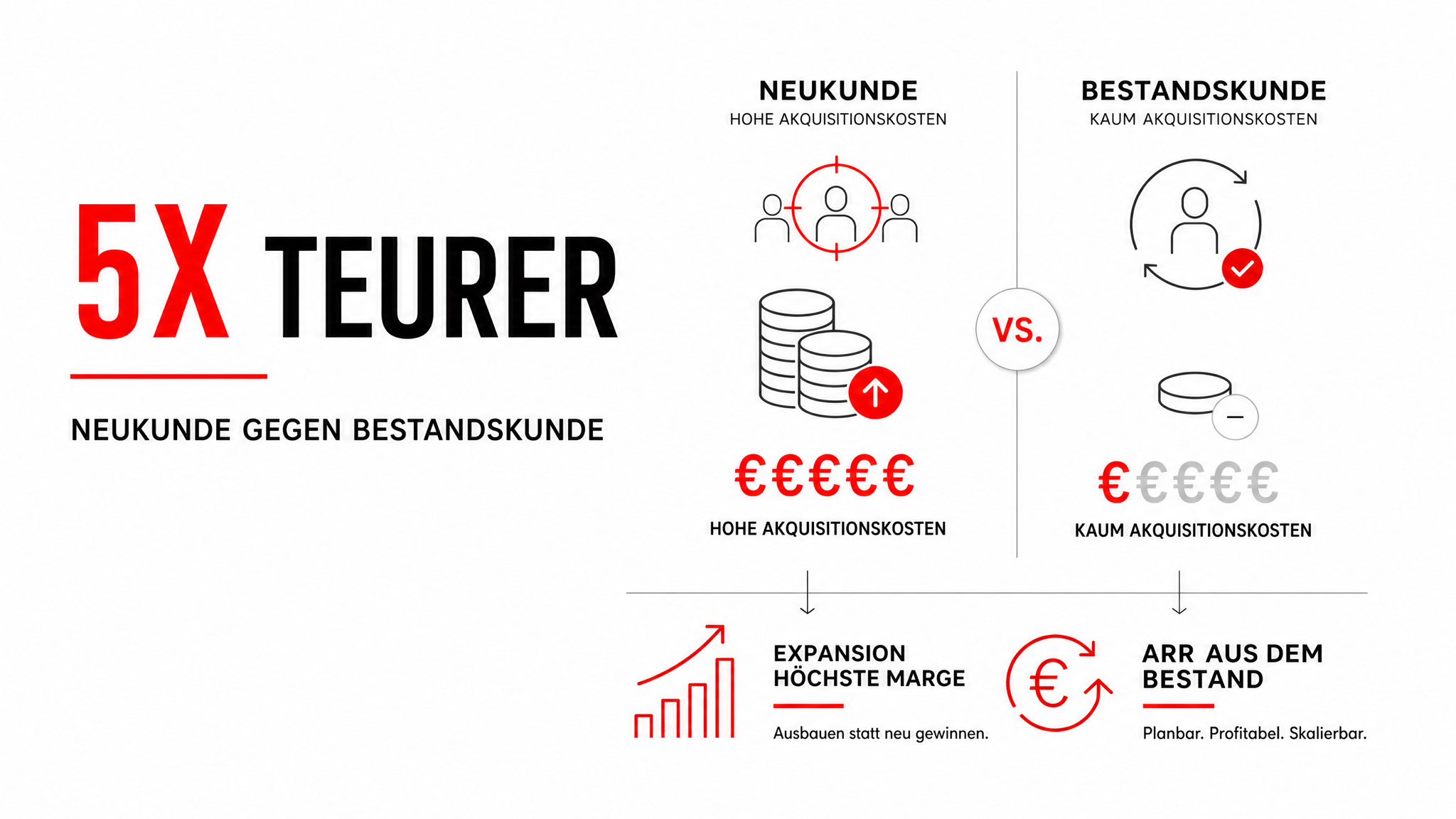 ARR planbar steigern: Welche Sales-Hebel wirklich auf wiederkehrenden Umsatz einzahlen