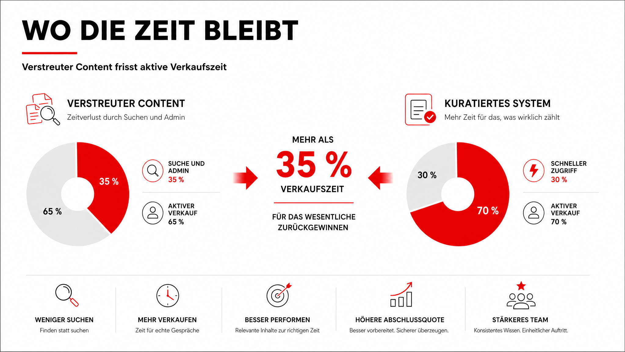 Sales Enablement: Welche Inhalte und Tools Dein Team wirklich schneller machen