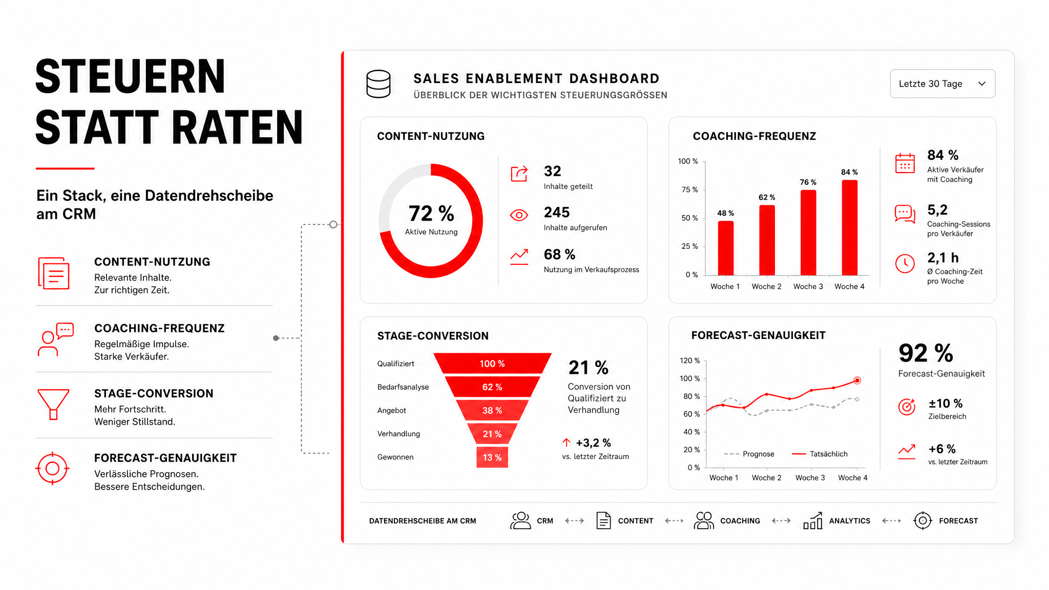 Sales Enablement: Welche Inhalte und Tools Dein Team wirklich schneller machen