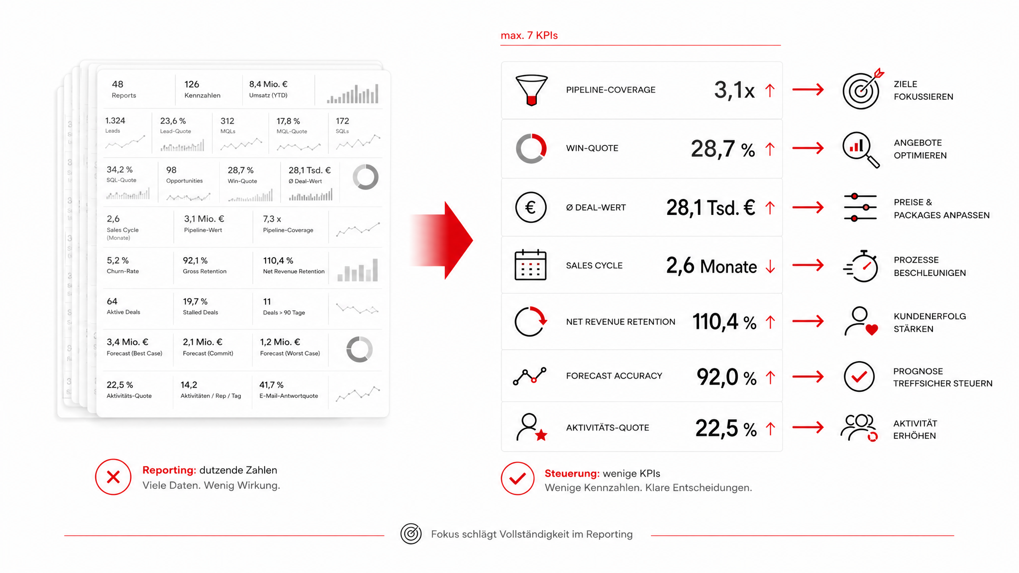 Die wichtigsten Sales-KPIs: Welche Kennzahlen CROs 2026 wirklich steuern sollten