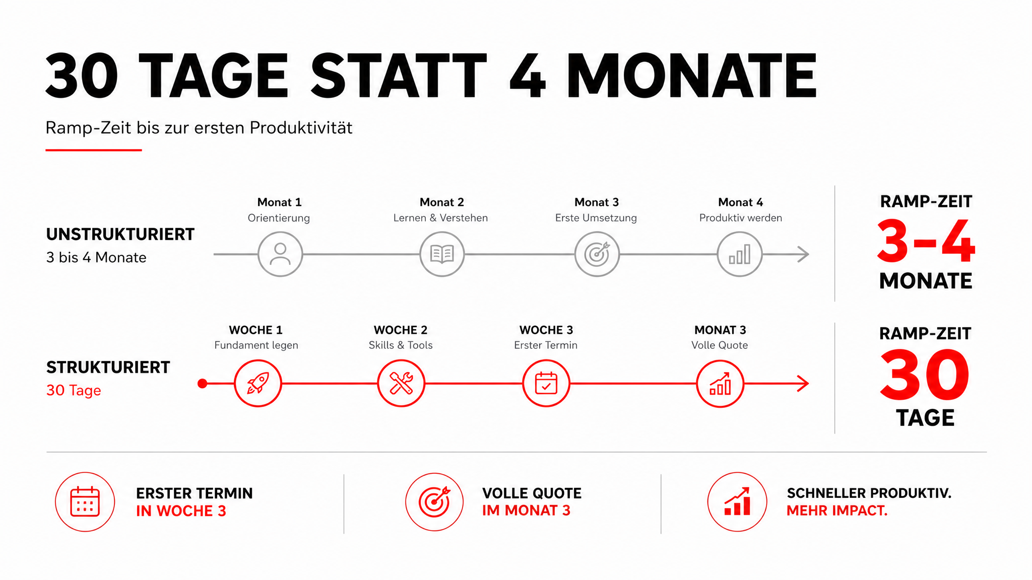 Sales Onboarding: Wie neue SDRs in 30 Tagen produktiv und quotenfähig werden