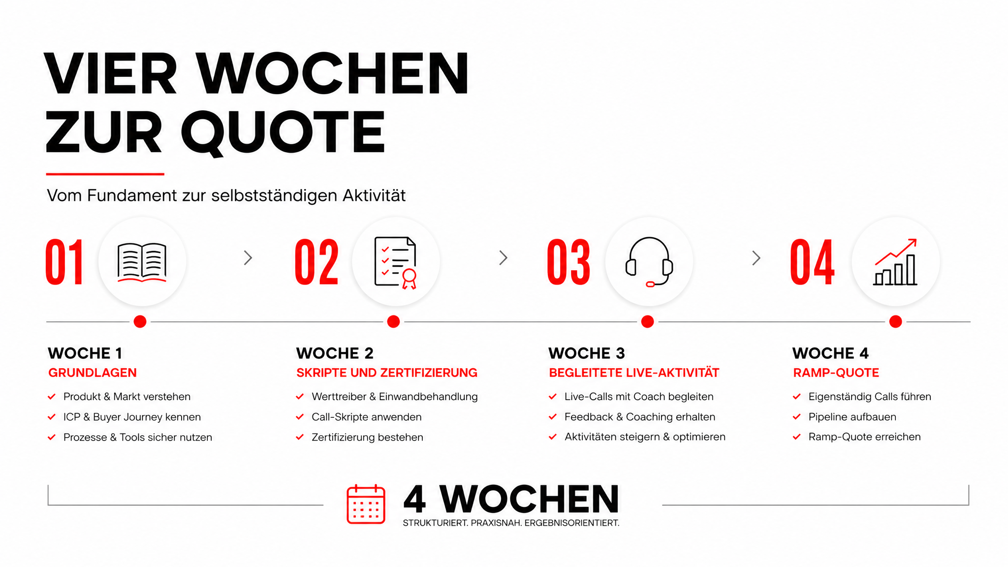 Sales Onboarding: Wie neue SDRs in 30 Tagen produktiv und quotenfähig werden