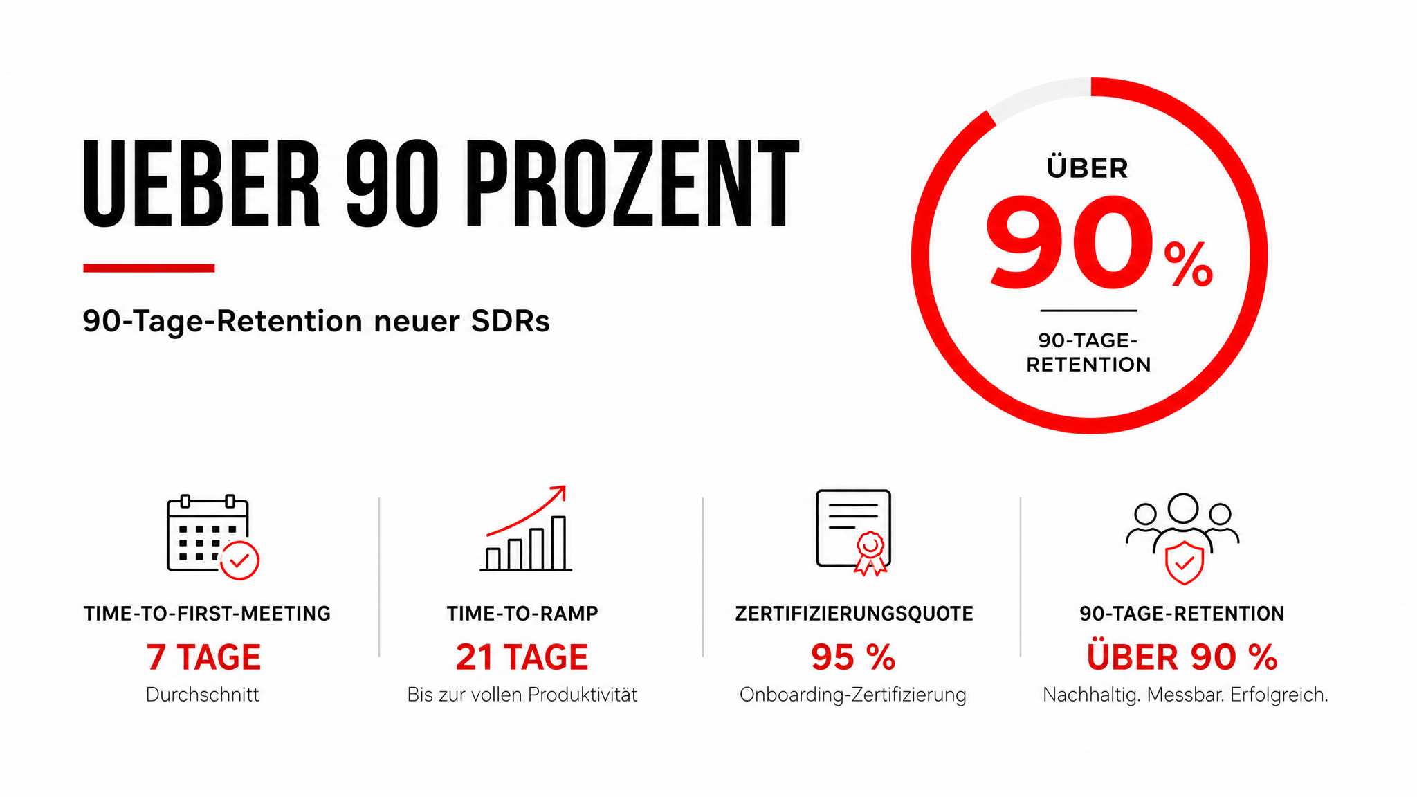 Sales Onboarding: Wie neue SDRs in 30 Tagen produktiv und quotenfähig werden