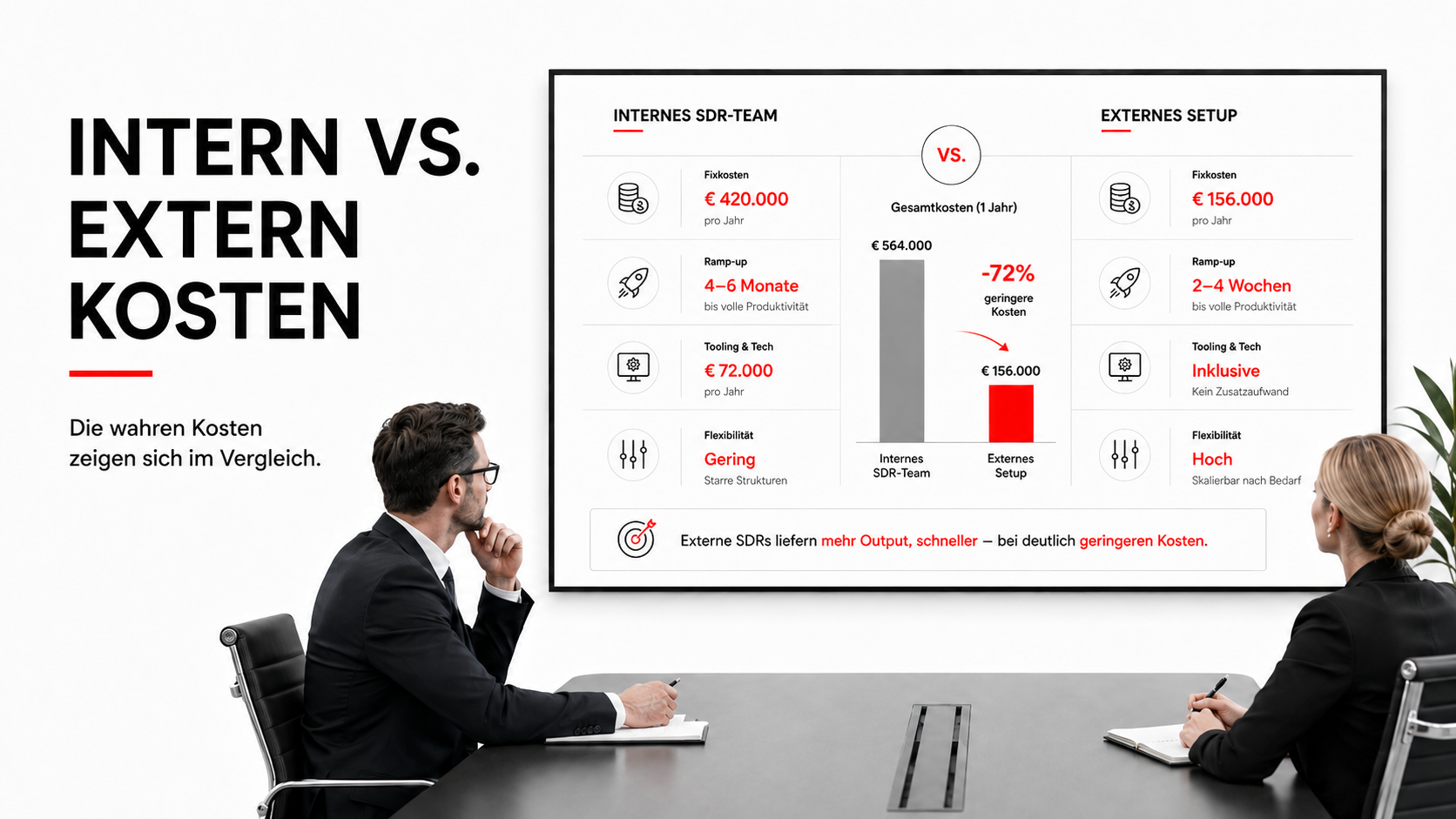 Sales Outsourcing Kosten: Was ein professionelles B2B-Setup wirklich kostet