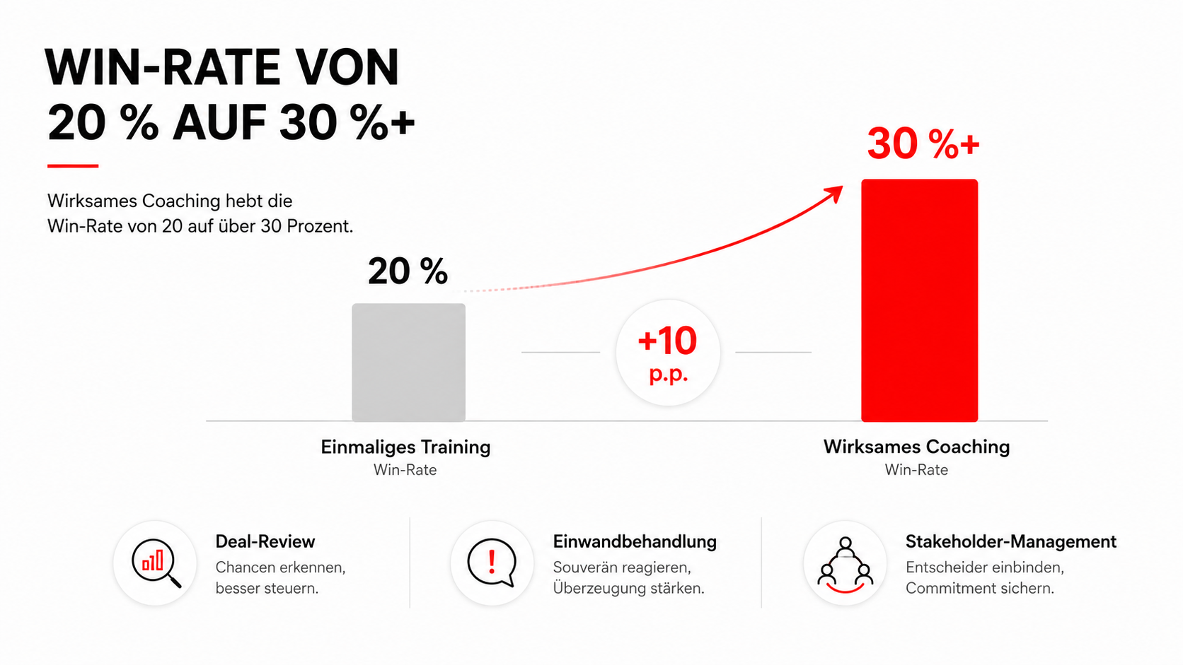 Sales Coach B2B finden: 13 Kriterien für wirksames Vertriebscoaching