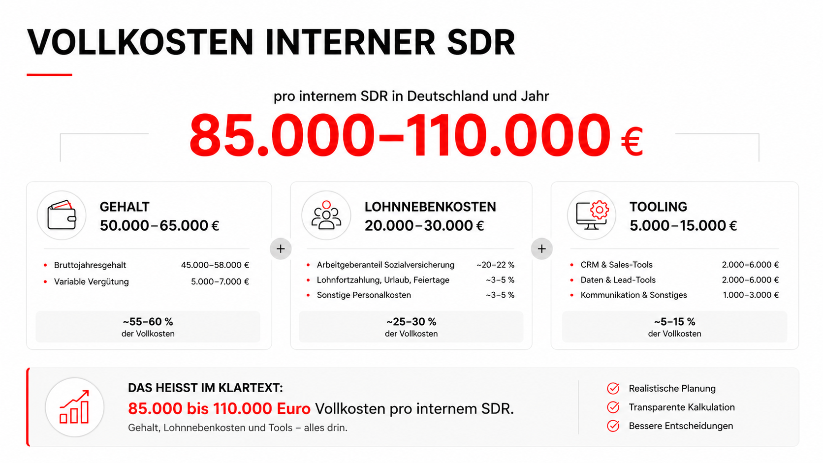 SDR Outsourcing Deutschland: Wann externe Sales Development Teams besser performen